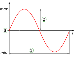 Sine wave